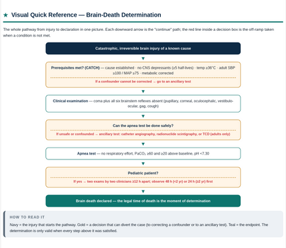 Donor Authorization & Brain Death - CPTC Exam Study Guide (2026 Edition)